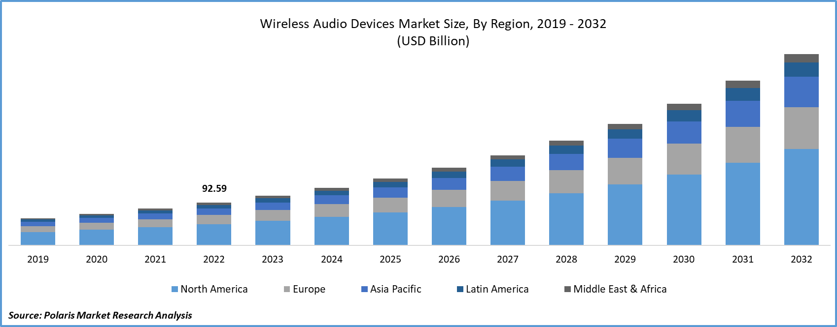 Wireless Audio Devices Market Size